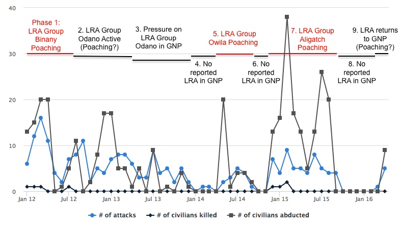 Graph showing LRA activity in the vicinity of Garamba National Park and its correlation reported LRA poaching activity in the park.